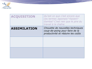 Copyright © Institut Lean France 2013
ACQUISITION Qu’est-ce que c’est encore que
ces termes Japonais? Kaizen?
Gemba? C’est rien que le pire du
travail à la chaîne
ASSIMILATION Chouette de nouvelles techniques
coup-de-poing pour faire de la
productivité et réduire les coûts
 