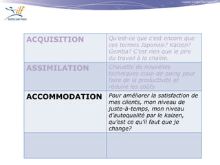 Copyright © Institut Lean France 2013
ACQUISITION Qu’est-ce que c’est encore que
ces termes Japonais? Kaizen?
Gemba? C’est rien que le pire
du travail à la chaîne.
ASSIMILATION Chouette de nouvelles
techniques coup-de-poing pour
faire de la productivité et
réduire les coûts
ACCOMMODATION Pour améliorer la satisfaction de
mes clients, mon niveau de
juste-à-temps, mon niveau
d’autoqualité par le kaizen,
qu’est ce qu’il faut que je
change?
 