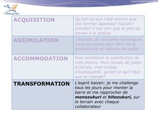 Copyright © Institut Lean France 2013
ACQUISITION Qu’est-ce que c’est encore que
ces termes Japonais? Kaizen?
Gemba? C’est rien que le pire du
travail à la chaîne.
ASSIMILATION Chouette de nouvelles techniques
coup-de-poing pour faire de la
productivité et réduire les coûts
ACCOMMODATION Pour améliorer la satisfaction de
mes clients, mon niveau de juste-
à-temps, mon niveau
d’autoqualité, qu’est ce qu’il faut
que je change?
TRANSFORMATION L’esprit kaizen: je me challenge
tous les jours pour monter la
barre et me rapprocher de
monozukuri et hitozukuri, sur
le terrain avec chaque
collaborateur
 