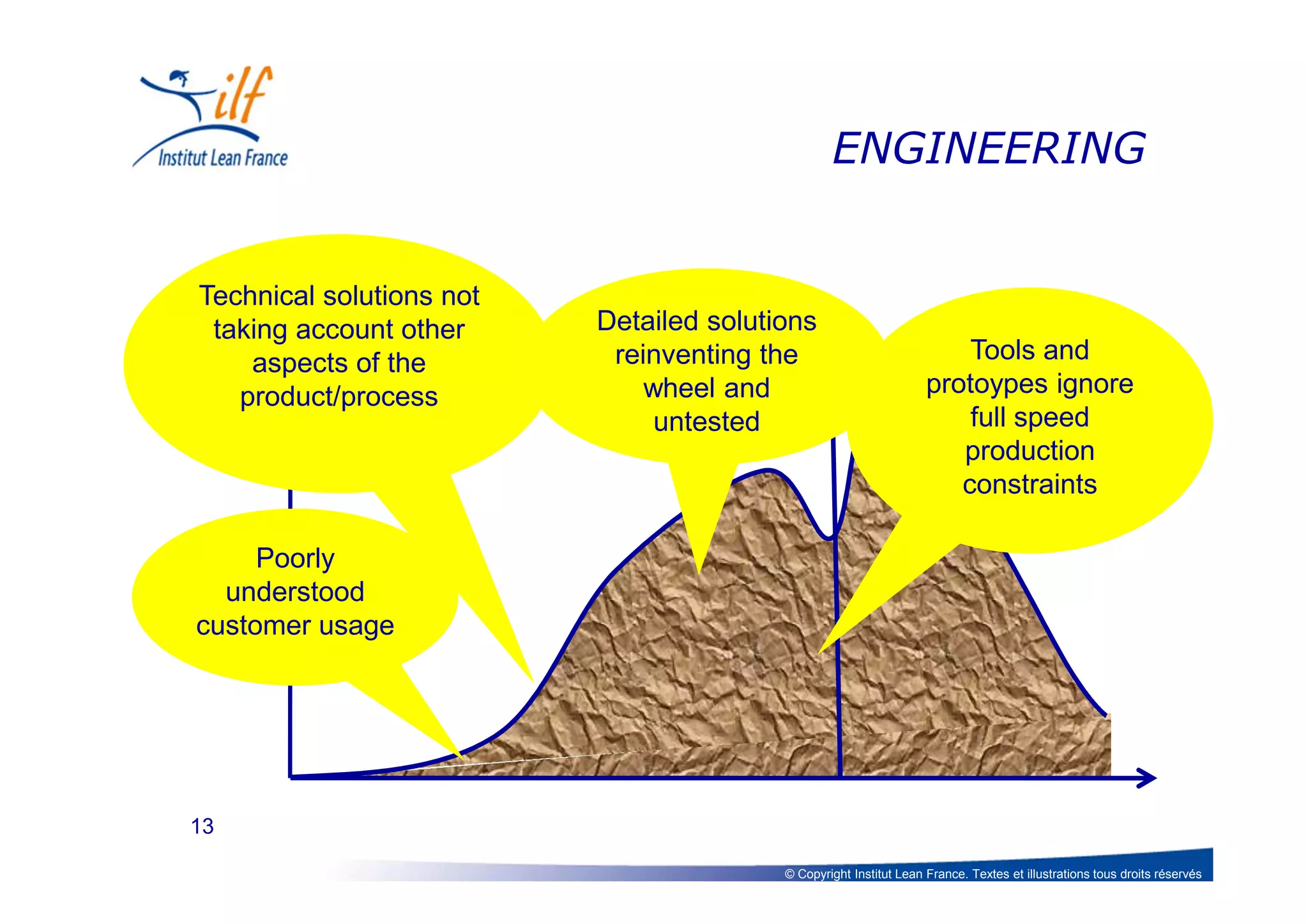 © Copyright Institut Lean France. Textes et illustrations tous droits réservés
13
ENGINEERING
Poorly
understood
customer usage
Technical solutions not
taking account other
aspects of the
product/process
Tools and
protoypes ignore
full speed
production
constraints
Detailed solutions
reinventing the
wheel and
untested
 