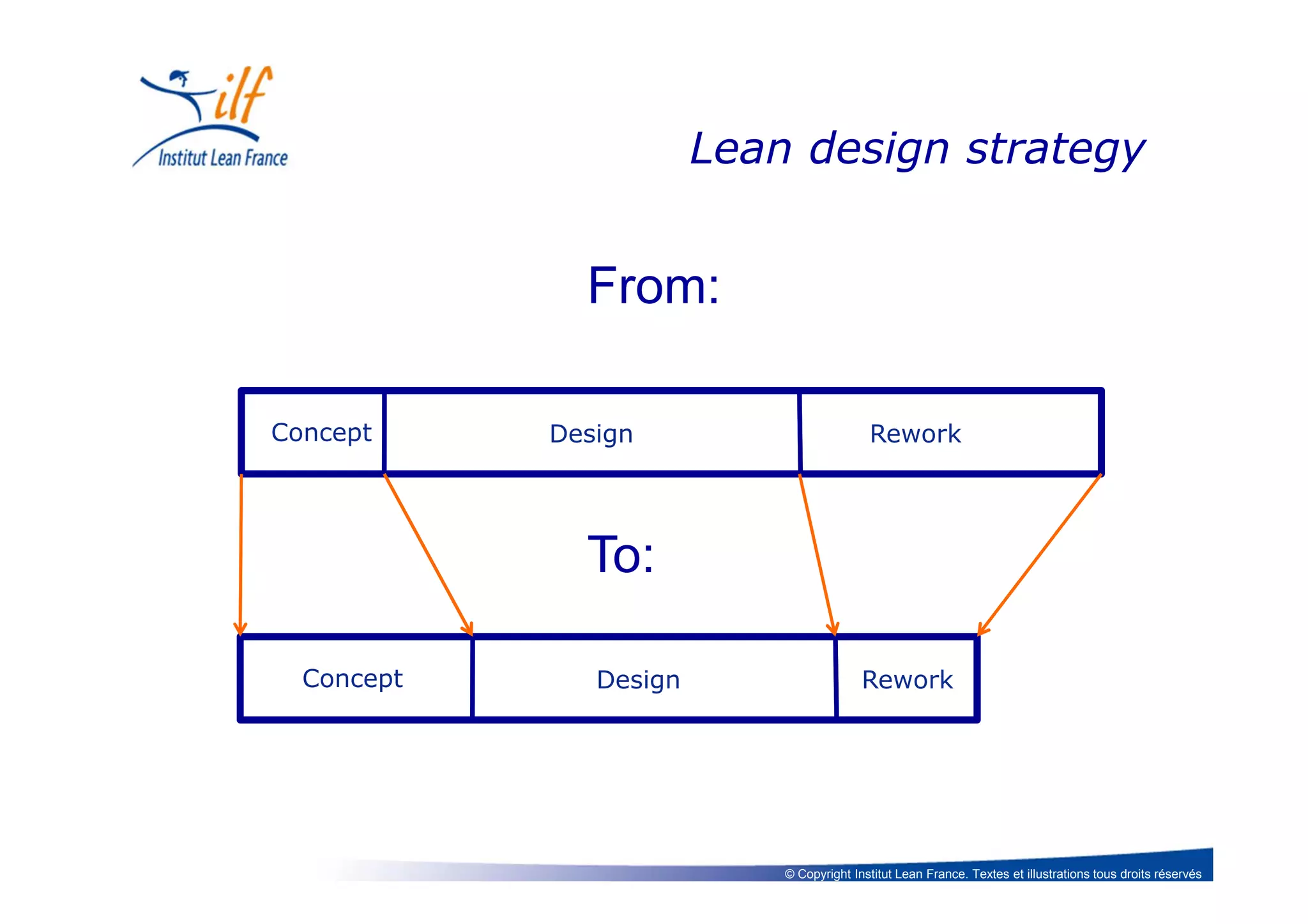 © Copyright Institut Lean France. Textes et illustrations tous droits réservés
Lean design strategy
From:
Concept Design Rework
To:
Concept Design Rework
 
