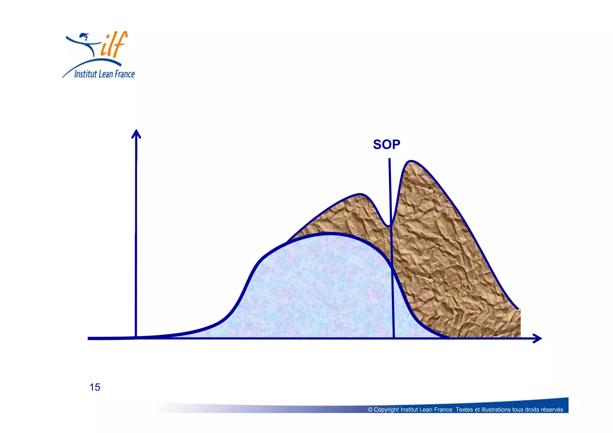 © Copyright Institut Lean France. Textes et illustrations tous droits réservés
15
SOP
 