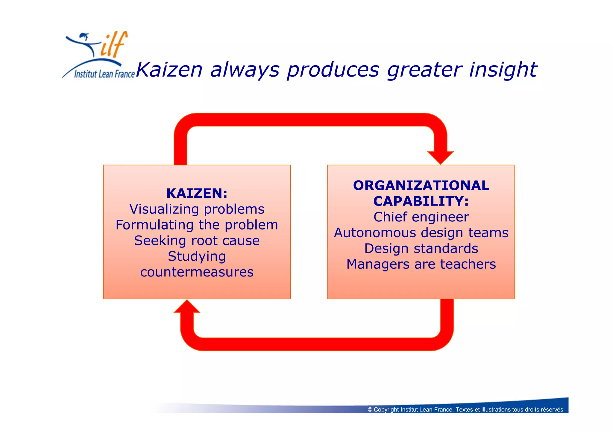 © Copyright Institut Lean France. Textes et illustrations tous droits réservés
Kaizen always produces greater insight
KAIZEN:
Visualizing problems
Formulating the problem
Seeking root cause
Studying
countermeasures
ORGANIZATIONAL
CAPABILITY:
Chief engineer
Autonomous design teams
Design standards
Managers are teachers
 