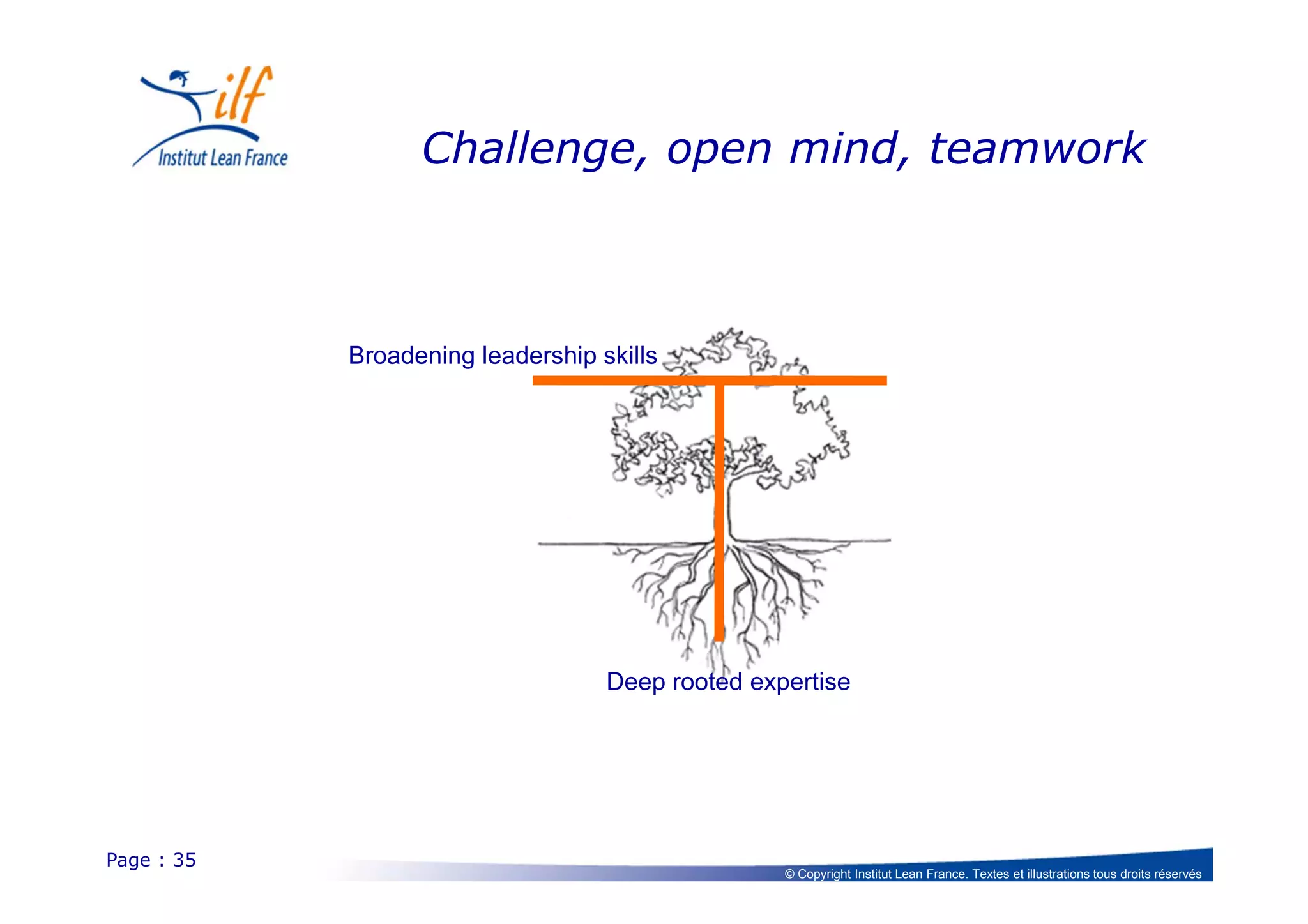 © Copyright Institut Lean France. Textes et illustrations tous droits réservés
Challenge, open mind, teamwork
Page : 35
Broadening leadership skills
Deep rooted expertise
 