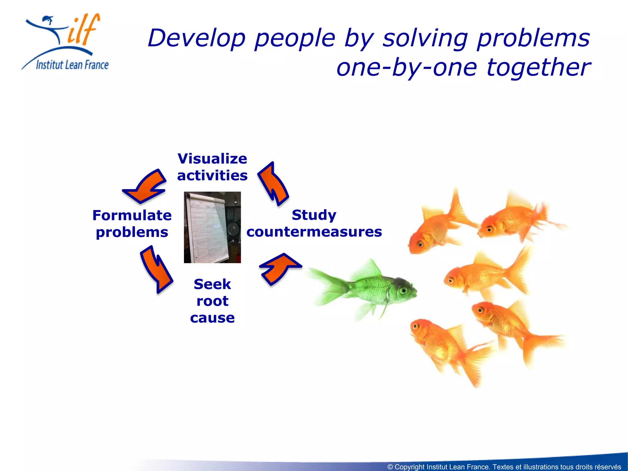 Develop people by solving problems
one-by-one together

Visualize
activities
Study
countermeasures

Formulate
problems

Seek
root
cause

© Copyright Institut Lean France. Textes et illustrations tous droits réservés

 