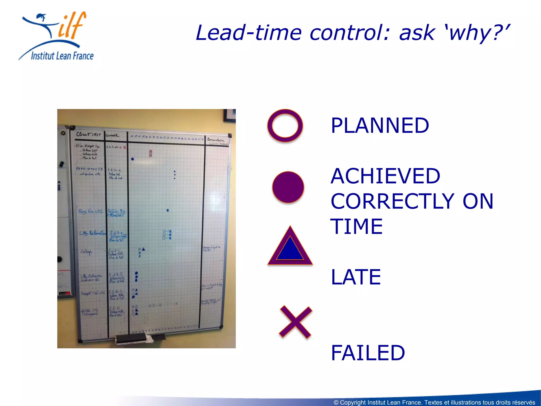 Lead-time control: ask ‘why?’

PLANNED
ACHIEVED
CORRECTLY ON
TIME
LATE
FAILED
© Copyright Institut Lean France. Textes et illustrations tous droits réservés

 