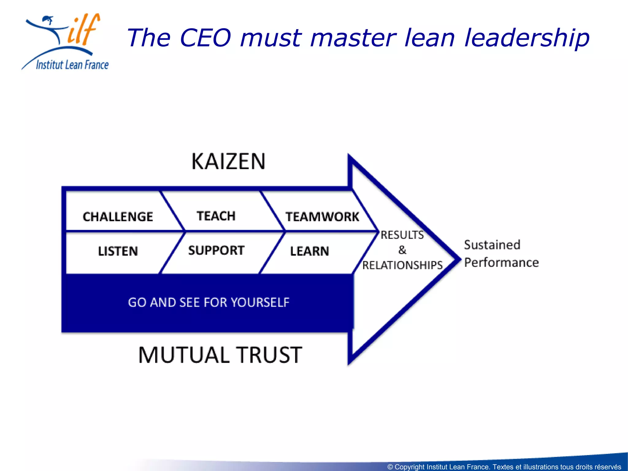 The CEO must master lean leadership

© Copyright Institut Lean France. Textes et illustrations tous droits réservés

 