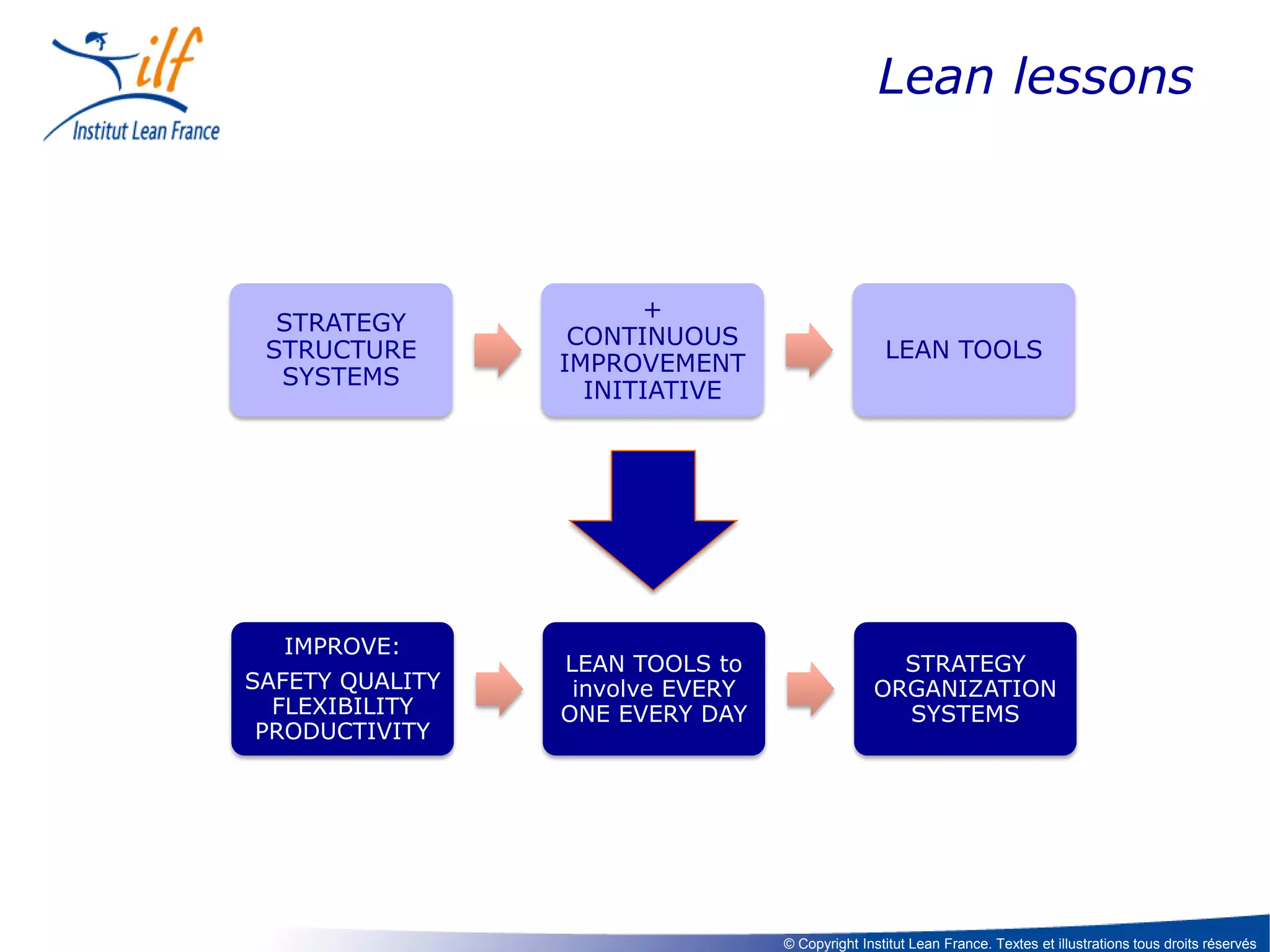 Lean lessons

STRATEGY
STRUCTURE
SYSTEMS

IMPROVE:
SAFETY QUALITY
FLEXIBILITY
PRODUCTIVITY

+
CONTINUOUS
IMPROVEMENT
INITIATIVE

LEAN TOOLS

LEAN TOOLS to
involve EVERY
ONE EVERY DAY

STRATEGY
ORGANIZATION
SYSTEMS

© Copyright Institut Lean France. Textes et illustrations tous droits réservés

 