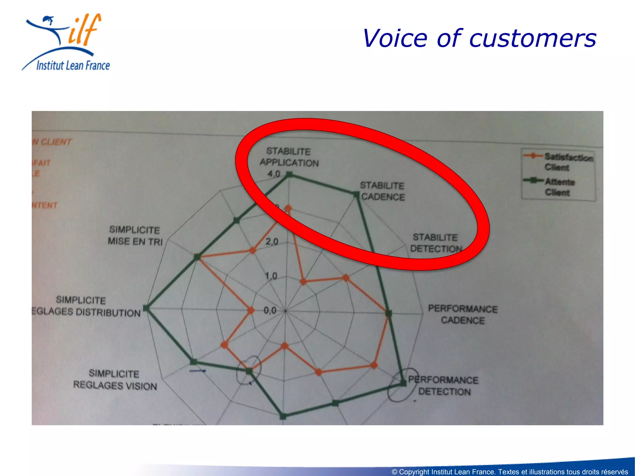 Voice of customers

© Copyright Institut Lean France. Textes et illustrations tous droits réservés

 