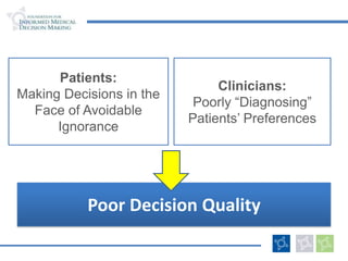 Patients: Making Decisions in the Face of Avoidable IgnoranceClinicians: Poorly “Diagnosing” Patients’ PreferencesPoor Decision Quality