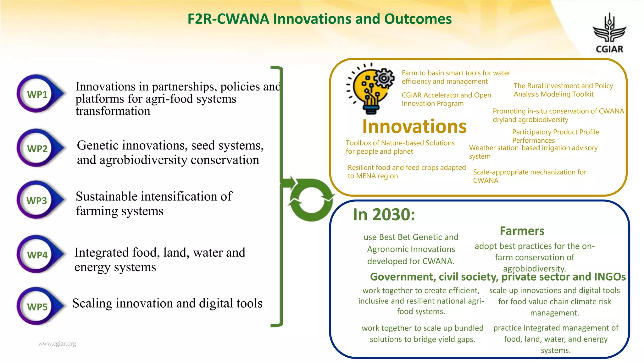 www.cgiar.org
Innovations in partnerships, policies and
platforms for agri-food systems
transformation
Genetic innovations, seed systems,
and agrobiodiversity conservation
Sustainable intensification of
farming systems
Integrated food, land, water and
energy systems
Scaling innovation and digital tools
CGIAR Accelerator and Open
Innovation Program
The Rural Investment and Policy
Analysis Modeling Toolkit
Participatory Product Profile
Performances
Resilient food and feed crops adapted
to MENA region
Scale-appropriate mechanization for
CWANA
Toolbox of Nature-based Solutions
for people and planet
Farm to basin smart tools for water
efficiency and management
Weather station-based irrigation advisory
system
Promoting in-situ conservation of CWANA
dryland agrobiodiversity
Innovations
Government, civil society, private sector and INGOs
scale up innovations and digital tools
for food value chain climate risk
management.
work together to scale up bundled
solutions to bridge yield gaps.
practice integrated management of
food, land, water, and energy
systems.
use Best Bet Genetic and
Agronomic Innovations
developed for CWANA.
Farmers
work together to create efficient,
inclusive and resilient national agri-
food systems.
adopt best practices for the on-
farm conservation of
agrobiodiversity.
In 2030:
WP1
WP2
WP3
WP4
WP5
F2R-CWANA Innovations and Outcomes
 