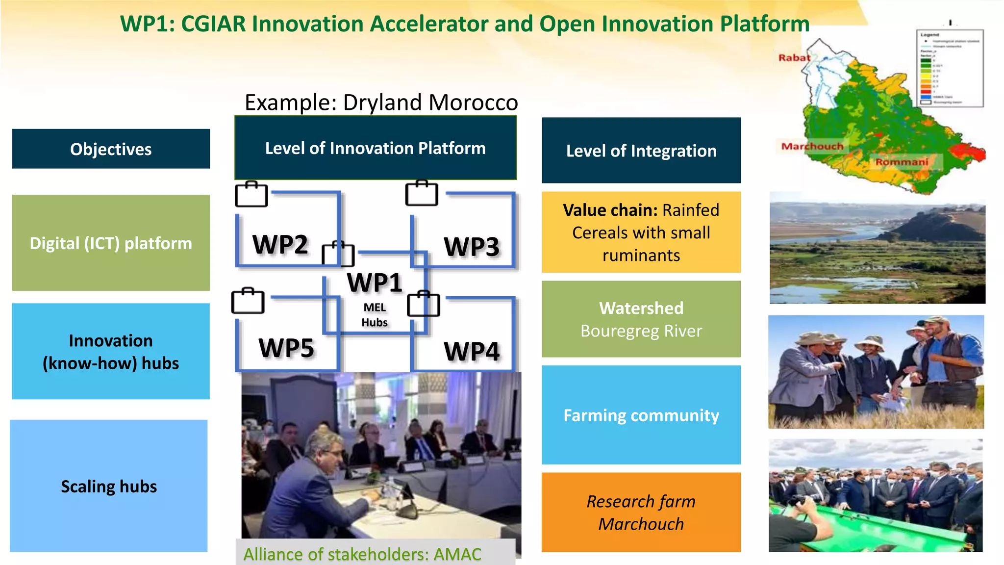 Example: Dryland Morocco
Level of Innovation Platform
Value chain: Rainfed
Cereals with small
ruminants
Watershed
Bouregreg River
Research farm
Marchouch
National
level
Farming community
Level of Integration
Digital (ICT) platform
Innovation
(know-how) hubs
Objectives
WP1
MEL
Hubs
WP3
WP4
WP2
WP5
Alliance of stakeholders: AMAC
Scaling hubs
WP1: CGIAR Innovation Accelerator and Open Innovation Platform
 