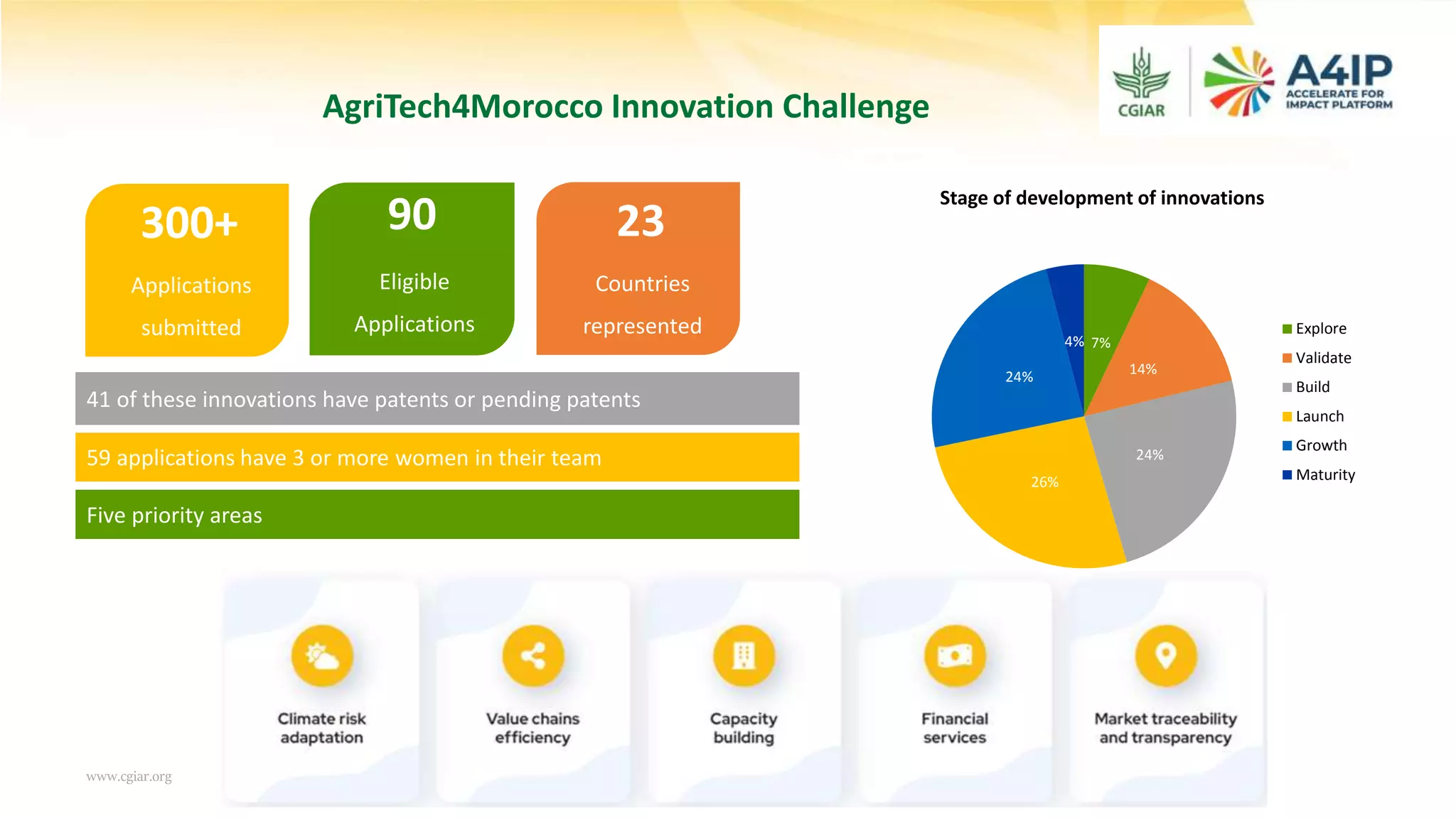 www.cgiar.org
AgriTech4Morocco Innovation Challenge
90
Eligible
Applications
23
Countries
represented
7%
14%
24%
26%
24%
4%
Stage of development of innovations
Explore
Validate
Build
Launch
Growth
Maturity
41 of these innovations have patents or pending patents
59 applications have 3 or more women in their team
300+
Applications
submitted
Five priority areas
 
