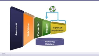 Page 11 
© 2014 Marketo, Inc. 
Awareness 
Web Visitor 
In-person 
Appointment 
Converted 
Engaged 
Nurturing 
Database 
 