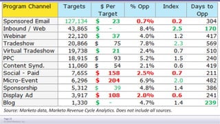 Source: Marketo data, Marketo Revenue Cycle Analytics. Does not include all sources. 
Page 22 
© 2014 Marketo, Inc. 
 