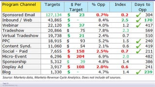 Source: Marketo data, Marketo Revenue Cycle Analytics. Does not include all sources. 
Page 23 
© 2014 Marketo, Inc. 
 