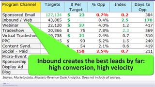 Source: Marketo data, Marketo Revenue Cycle Analytics. Does not include all sources. 
Page 24 
© 2014 Marketo, Inc. 
Inbound creates the best leads by far: 
high conversion, high velocity 
 