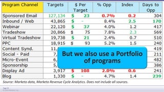 Source: Marketo data, Marketo Revenue Cycle Analytics. Does not include all sources. 
Page 25 
© 2014 Marketo, Inc. 
But we also use a Portfolio 
of programs 
 