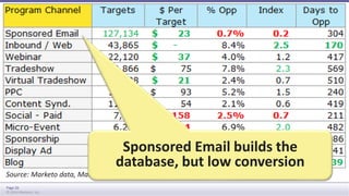Source: Marketo data, Marketo Revenue Cycle Analytics. Does not include all sources. 
Page 26 
© 2014 Marketo, Inc. 
Sponsored Email builds the 
database, but low conversion 
 
