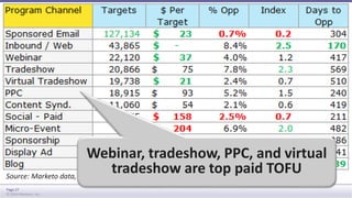 Source: Marketo data, Marketo Revenue Cycle Analytics. Does not include all sources. 
Page 27 
© 2014 Marketo, Inc. 
Webinar, tradeshow, PPC, and virtual 
tradeshow are top paid TOFU 
 