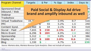 Source: Marketo data, Marketo Revenue Cycle Analytics. Does not include all sources. 
Page 28 
© 2014 Marketo, Inc. 
Paid Social & Display Ad drive 
brand and amplify inbound as well 
 