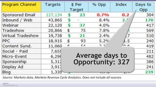 Source: Marketo data, Marketo Revenue Cycle Analytics. Does not include all sources. 
Page 29 
© 2014 Marketo, Inc. 
Average days to 
Opportunity: 327 
 