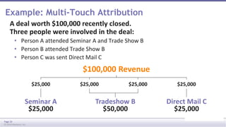 Example: Multi-Touch Attribution 
A deal worth $100,000 recently closed. 
Three people were involved in the deal: 
• Person A attended Seminar A and Trade Show B 
• Person B attended Trade Show B 
• Person C was sent Direct Mail C 
Page 33 
© 2014 Marketo, Inc. 
$100,000 Revenue 
$25,000 $25,000 $25,000 $25,000 
Seminar A 
$25,000 
Tradeshow B 
$50,000 
Direct Mail C 
$25,000 
 