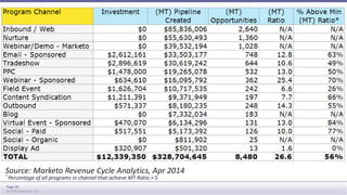 Source: Marketo Revenue Cycle Analytics, Apr 2014 
* Percentage of all programs in channel that achieve MT Ratio > 5 
Page 36 
© 2014 Marketo, Inc. 
 