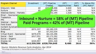 Source: Marketo Revenue Cycle Analytics, Apr 2014 
* Percentage of all programs in channel that achieve MT Ratio > 5 
Page 37 
© 2014 Marketo, Inc. 
Inbound + Nurture = 58% of (MT) Pipeline 
Paid Programs = 42% of (MT) Pipeline 
 