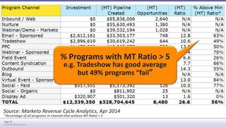 Source: Marketo Revenue Cycle Analytics, Apr 2014 
* Percentage of all programs in channel that achieve MT Ratio > 5 
Page 39 
© 2014 Marketo, Inc. 
% Programs with MT Ratio > 5 
e.g. Tradeshow has good average 
but 49% programs “fail” 
 