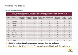 Maximise The Benefits

Getting policy right – Pt II
           RANKING OF COUNTRIES FOR MINING INVESTMENT BY KEY DECISION CRITERIA: 2011
                (highest ranking for each category is 10 so maximum score is 70)       Source: Behre Dolbear Mining Survey


   RANK    COUNTRY      ECONOMIC      POLITICAL     SOCIAL    PERMITTING      CORRUPTION           CURRENCY            TAX       TOTAL
                         SYSTEM        SYSTEM       ISSUES      DELAYS                             STABILITY          REGIME     POINTS


     1
                Table on9
           Australia
           A t li                          8           8            8              10                    9                   5     57
     2          location 9drivers
            Canada                         9           4            4              10                    9                   7     52
     3       Chile           9             9           7            6              8                     8                   4     51
     4      Brazil           7             8           5            5              5                     9                   6     45
     5      Mexico           8             8           2            7              6                     6                   7     44
     6       USA             8             9           3            1              10                    7                   3     41
     7     Colombia          6             7           6            6              5                     5                   4     39
   8 Tie   Botswana          6             5           5            5              5                     5                   6     37
   8 Tie     Peru            6             6           4            4              5                     7                   5     37
     ↕
    25      Russia           1             1           3            3              1                     2                   5     16

     Global investment decisions depend on more than tax regimes.
     Even if Australia dropped to “1” for tax regime would still rank No. 2 globally
                                   1          regime,                 No globally.

                                                                                                                                          11
 