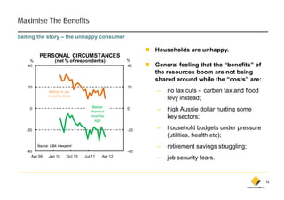 Maximise The Benefits
Selling the story – the unhappy consumer

                                                           Households are unhappy.
          PERSONAL CIRCUMSTANCES
    %              (net % of respondents)            %
   40                                                40    General feeling that the “benefits” of
                                                           the resources boom are not being
                                                           shared around while the “costs” are:
                                                            h    d       d hil th “      t ”
   20                                                20
                Better in six                              –   no tax cuts - carbon tax and flood
                months time
                                                               levy instead;
                                                                  y         ;
                                       Better
    0
                                      than six
                                                     0     –   high Aussie dollar hurting some
                                      months                   key sectors;
                                        ago

   -20                                               -20   –   household budgets under pressure
                                                               (utilities, health etc);
         Source: CBA Viewpoint                             –   retirement savings struggling;
   -40                                               -40
      Apr 09   Jan 10     Oct 10   Jul 11   Apr 12
                                                           –   job security fears.


                                                                                                    12
 
