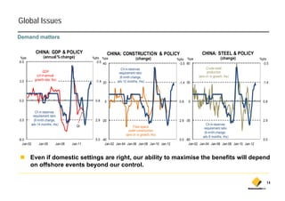 Global Issues
Demand matters

               CHINA: GDP & POLICY                          CHINA: CONSTRUCTION & POLICY                          CHINA: STEEL & POLICY
%pa                 (annual % change)           %pts %pa                     (change)                                           (change)
                                                                                                   %pts %pa                                           %pts
6.0                                               -3.5 40                                           -3.5 60                                             -3.5
                                                                   Ch in reserves                                    Crude steel
                     GDP                                         requirement ratio                                    production
                (ch in annual                                     (6 mnth change
                                                                           change,                              (ann ch in g
                                                                                                                (          growth, lhs)
                                                                                                                                 , )
3.0           growth rate, lhs)                   -1.4 20       adv 12 months, rhs)                 -1.4 30                                             -1.4




0.0
00                                               0.8
                                                 08     0                                           0.8
                                                                                                    08    0                                             0.8
                                                                                                                                                        08


               Ch in reserves
             requirement ratio
-3.0          (6 mnth change,                    2.9 -20                                            2.9 -30                                             2.9
            adv 14 months, rhs)
             d          th h )           QI                                                                          Ch iin reserves
                                                                           Floor space                              requirement ratio
                                                                        under construction
                                                                                                                    (6 mnth change,
                                                                      (ann ch in growth, lhs)
                                                                                                                   adv 8 months, rhs)
-6.0                                             5.0 -40                                            5.0 -60                                             5.0
   Jan-02        Jan-05       Jan-08   Jan-11          Jan-02 Jan-04 Jan-06 Jan-08 Jan-10 Jan-12          Jan-02 Jan-04 Jan-06 Jan-08 Jan-10 Jan-12



        Even if domestic settings are right, our ability to maximise the benefits will depend
        on offshore events beyond our control.

                                                                                                                                                          14
 