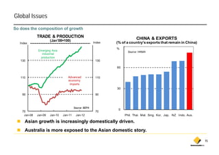 Global Issues
So does the composition of growth
              TRADE & PRODUCTION                                            CHINA & EXPORTS
                       (
                       (Jan'08=100)
                                  )
   Index
   I150
     d                                                  Index
                                                          150   (% of a country's exports that remain in China)
                                                                        country s
                                                                90
                                                                %
              Emerging Asia                                            Source: HKMA
                industrial
               production
   130                                                   130

                                                                60


   110                             Advanced              110
                                   economy
                                    imports
                                                                30

    90                                                   90



                                         Source: BEPA
                                                                 0
    70                                                   70
     Jan-08   Jan-09   Jan-10   Jan-11    Jan-12                     Phil. Thai. Mal. Sing. Kor. Jap. NZ Indo. Aus.

      Asian growth is increasingly domestically driven.
      Australia is more exposed to the Asian domestic story
                                                      story.

                                                                                                                      15
 