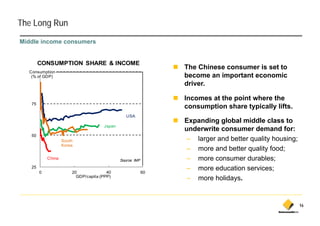 The Long Run
Middle income consumers


        CONSUMPTION SHARE & INCOME
                                                                 The Chinese consumer is set to
  Consumption
  100
   (% of GDP)                                                    become an important economic
                                                                 driver.

                                                                 Incomes at the point where the
   75
                                                                 consumption share typically lifts.
                                                 USA
                                                                 Expanding global middle class to
                                      Japan
                                                                 underwrite consumer demand for:
   50
                    South                                         – larger and better quality housing;
                    Korea
                                                                  – more and better quality food;
            China                             Source: IMF         – more consumer durables;
   25
        0               20              40                  60
                                                                  – more education services;
                          GDP/capita (PPP)
                                                                  – more holidays.


                                                                                                         16
 