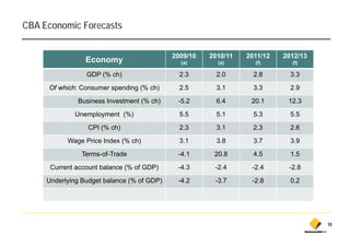 CBA Economic Forecasts

                                            2009/10   2010/11   2011/12   2012/13
                 Economy                      (a)       (a)       (f)       (f)

                 GDP (% ch)                   2.3       2.0       2.8       3.3
     Of which: Consumer spending (% ch)       2.5       3.1       3.3       2.9
              Business Investment (% ch)     -5.2       6.4      20.1      12.3
             Unemployment (%)                 5.5       5.1       5.3       5.5
                 CPI (% ch)                   2.3       3.1       2.3       2.6
           Wage Price Index (% ch)            3.1       3.8       3.7       3.9
               Terms-of-Trade
               T      fT d                   -4.1
                                              41       20.8
                                                       20 8       4.5
                                                                  4         1.5
                                                                            1
      Current account balance (% of GDP)     -4.3      -2.4      -2.4      -2.8
     Underlying Budget balance (% of GDP)    -4.2
                                              42       -3.7
                                                        37       -2.8
                                                                  28        0.2
                                                                            02




                                                                                    18
 