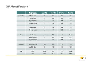 CBA Market Forecasts

                       Markets         Jun’12   Sep’12   Dec’12   Mar’13
           Australia   Official cash    3¾       3½       3½       3½
                        90-day bills    3.8      3.6      3.6      3.6
                       3-year bonds     2.7      2.7      2.8      2.9
                       10-year bonds    3.5      3.6      3.8      3.9


                       3-year swap      3.4      3.4      3.4      3.5
                       10-year swap     4.3      4.4      4.6      4.6


             USA        Fed funds       0-¼      0-¼      0-¼      0-¼
                       2-year bonds     0.2      0.3      0.4      0.4
                       10-year b d
                       10      bonds    2.0
                                        20       2.2
                                                 22       2.5
                                                          2        2.7
                                                                   2


           Spreads     AUS-US 10 yr     150      140      130      120
                       AUS 3-10 yr       80       90      100      100


              FX           AUD          0.98     1.01     1.03     1.04
                           TWI          73.9
                                        73 9     75.8
                                                 75 8     76.8
                                                          76 8     77.1
                                                                   77 1


                                                                           19
 