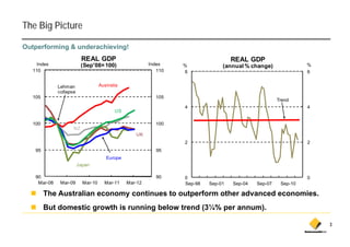 The Big Picture

Outperforming & underachieving!
                          REAL GDP                                                  REAL GDP
     Index                ( p
                          (Sep'08= 100)
                                      )                  Index    %             (annual % change)               %
   110                                                      110   6                                             6


              Lehman                Australia
              collapse
   105                                                     105
                                                                                                      Trend
                                                                  4                                             4
                                           US

   100                                                     100
                     NZ
                                                   UK
                                                                  2                                             2
    95                                                      95
                                       Europe
                         Japan

    90                                                      90    0                                             0
     Mar-08    Mar-09      Mar-10     Mar-11    Mar-12            Sep-98   Sep-01   Sep-04   Sep-07    Sep-10

         The Australian economy continues to outperform other advanced economies.
         But domestic growth is running below trend (3¼% per annum).
                                                             annum)

                                                                                                                    3
 