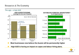 Resources & The Economy
The ugly – a high AUD
                 AUD EXPECTATIONS                                 ESTABLISH FOREIGN OPERATIONS?
               (average for the next 10 years)                                    (% of respondents)
   95
    US
   cents                            Source: CBA AUD Barometer        Total


   90                                                           Financials
                         Average of
                        past ten years
                                                                     Other
   85

                                                                Consumer

   80
                                                                Industrials


   75                                                            Materials
                                                                 M t i l


                                                                Resources
   70                                                                                       *Source: CBA AUD Barometer
             Importer         Exporter         Both imp. &
                                                 export                       0        15     %      30              45


           Most businesses now believe the Aussie will be permanently higher

           High
           Hi h AUD i h i an i
                    is having impact on capex and labour hiring plans.
                                   t            dl b     hi i    l
                                                                                                                          7
 