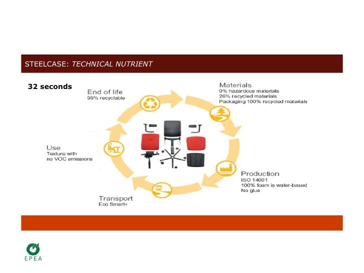 Cradle to Cradle Business Strategy for the 21st Century