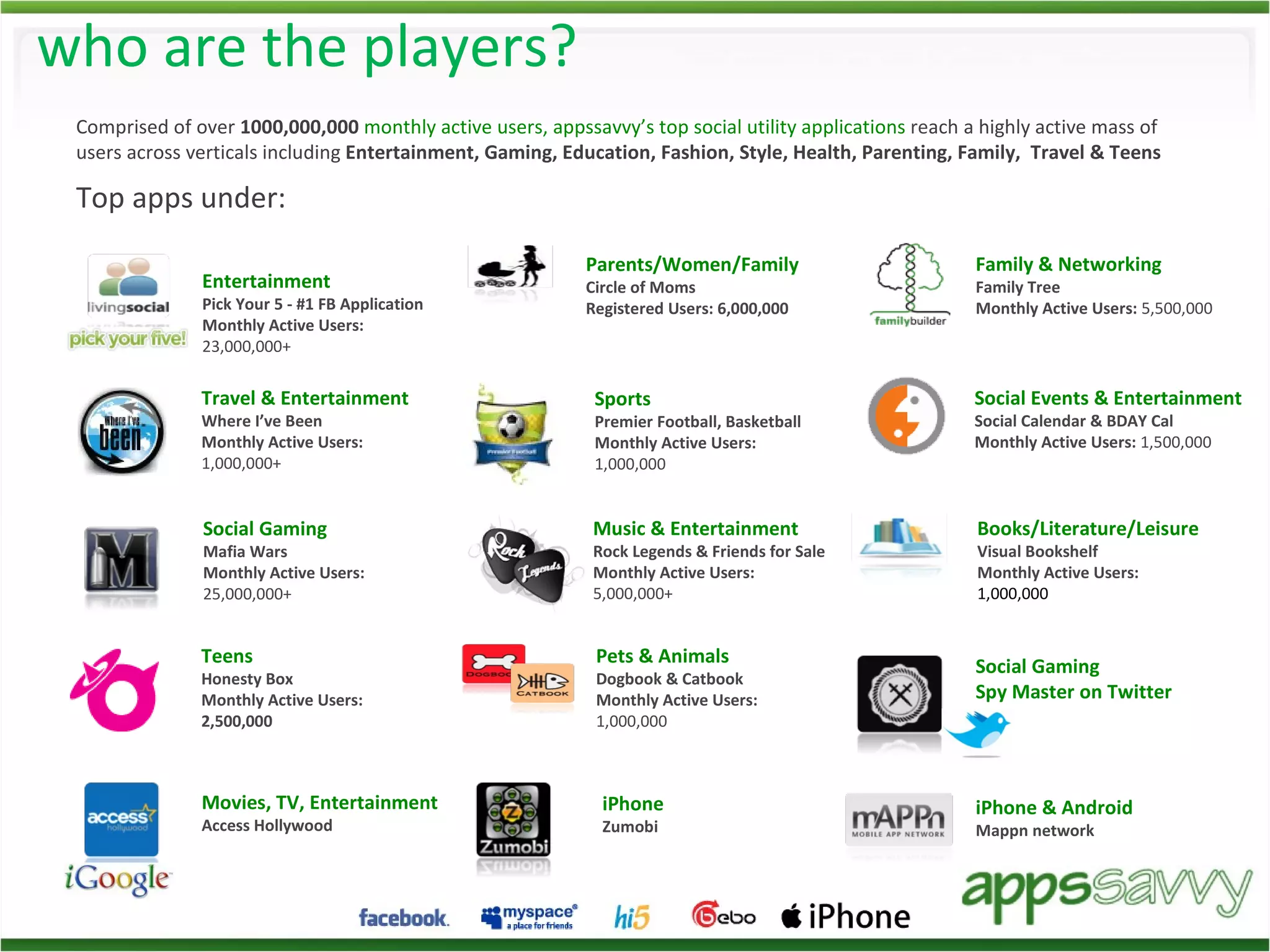 who are the players? Comprised of over  1000,000,000  monthly active users, appssavvy’s top social utility applications  re ach a highly active mass of users across verticals including  Entertainment, Gaming, Education, Fashion, Style, Health, Parenting, Family,  Travel & Teens Top apps under: Teens Honesty Box Monthly Active Users:  2,500,000 Movies, TV, Entertainment Access Hollywood Family & Networking Family Tree Monthly Active Users:  5,500,000 Social Gaming Spy Master on Twitter Social Gaming Mafia Wars Monthly Active Users:  25,000,000+ iPhone Zumobi Sports Premier Football, Basketball Monthly Active Users: 1,000,000  iPhone & Android Mappn network Books/Literature/Leisure Visual Bookshelf Monthly Active Users:  1,000,000 Social Events & Entertainment Social Calendar & BDAY Cal Monthly Active Users:  1,500,000 Pets & Animals Dogbook & Catbook Monthly Active Users: 1,000,000 Music & Entertainment Rock Legends & Friends for Sale Monthly Active Users: 5,000,000+  Entertainment Pick Your 5 - #1 FB Application Monthly Active Users:  23,000,000+ Parents/Women/Family Circle of Moms Registered Users: 6,000,000 Travel & Entertainment Where I’ve Been Monthly Active Users:  1,000,000+ 