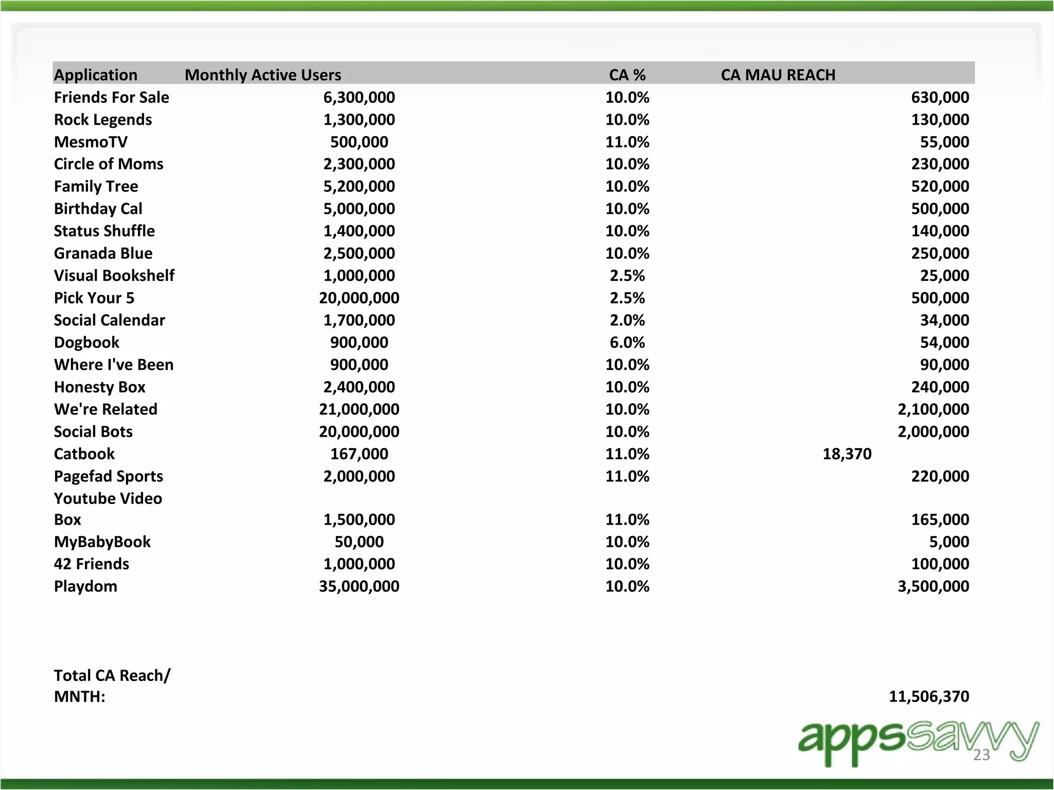 Application Monthly Active Users CA % CA MAU REACH Friends For Sale 6,300,000 10.0% 630,000  Rock Legends 1,300,000 10.0% 130,000  MesmoTV 500,000 11.0% 55,000  Circle of Moms 2,300,000 10.0% 230,000  Family Tree 5,200,000 10.0% 520,000  Birthday Cal 5,000,000 10.0% 500,000  Status Shuffle 1,400,000 10.0% 140,000  Granada Blue 2,500,000 10.0% 250,000  Visual Bookshelf 1,000,000 2.5% 25,000  Pick Your 5 20,000,000 2.5% 500,000  Social Calendar 1,700,000 2.0% 34,000  Dogbook 900,000 6.0% 54,000  Where I've Been 900,000 10.0% 90,000  Honesty Box 2,400,000 10.0% 240,000  We're Related 21,000,000 10.0% 2,100,000  Social Bots 20,000,000 10.0% 2,000,000  Catbook 167,000 11.0% 18,370  Pagefad Sports 2,000,000 11.0% 220,000  Youtube Video Box 1,500,000 11.0% 165,000  MyBabyBook 50,000 10.0% 5,000  42 Friends 1,000,000 10.0% 100,000  Playdom  35,000,000 10.0% 3,500,000  Total CA Reach/MNTH: 11,506,370  