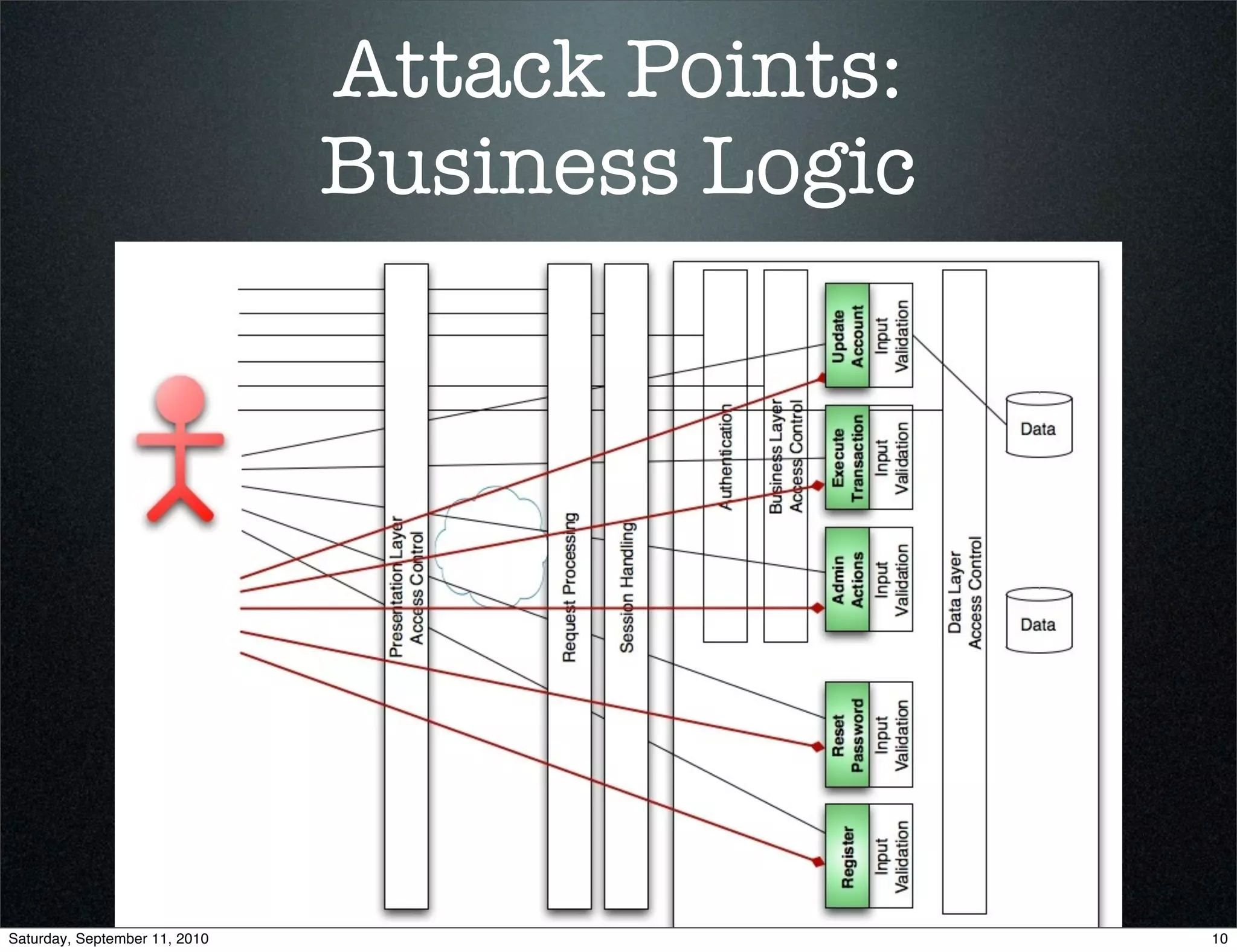 Attack Points:
                               Business Logic




Saturday, September 11, 2010                    10
 