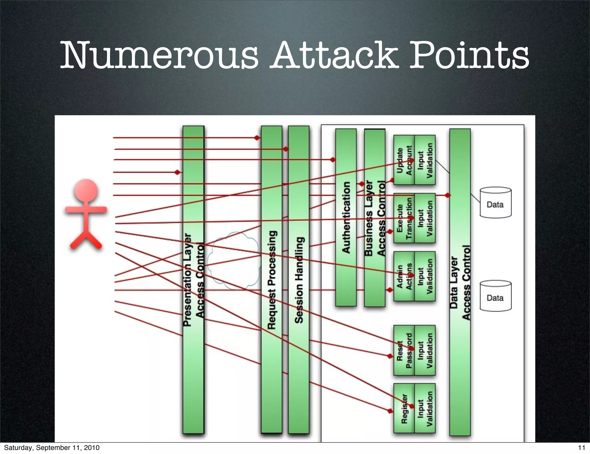Numerous Attack Points




Saturday, September 11, 2010             11
 
