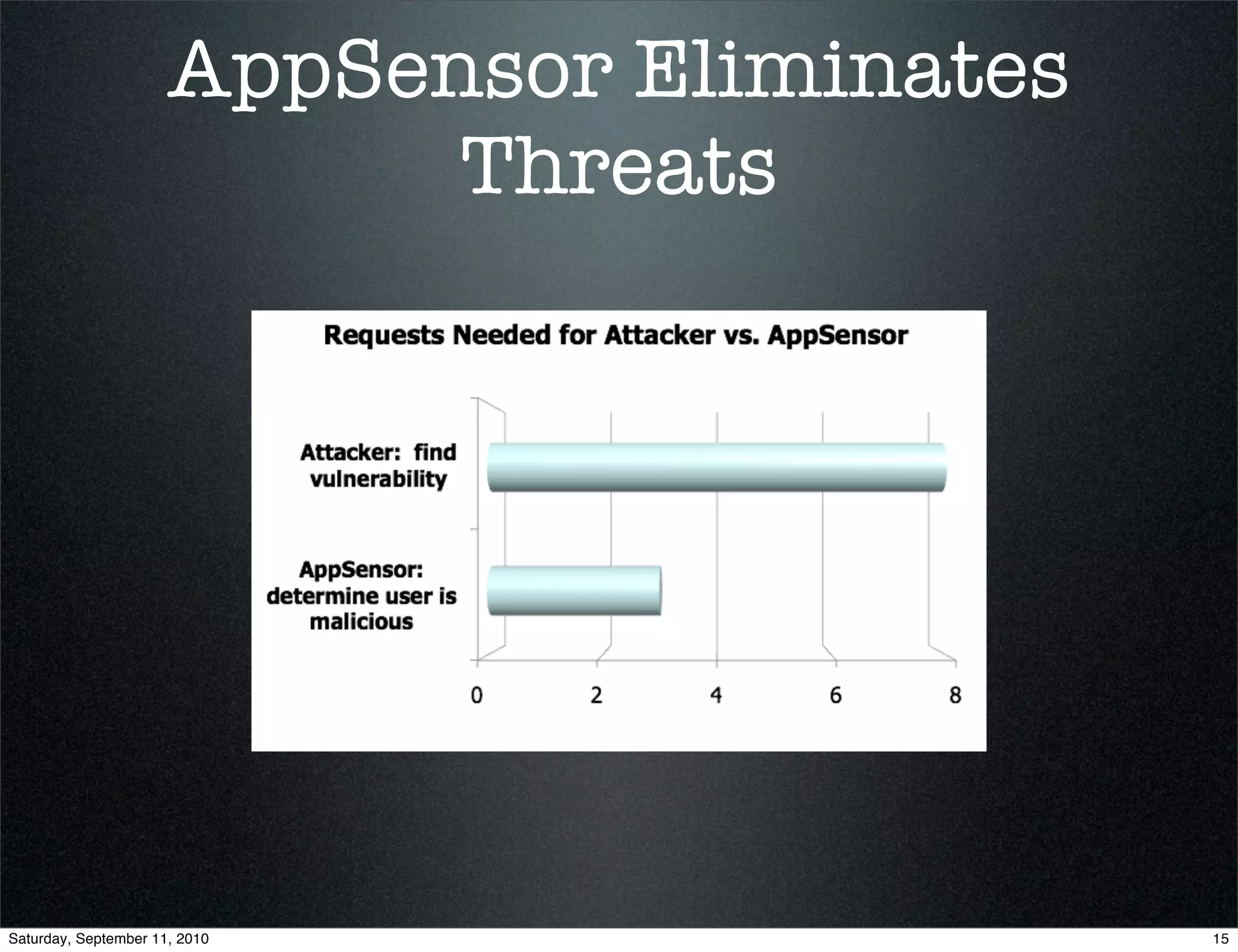 AppSensor Eliminates
                            Threats




Saturday, September 11, 2010                 15
 