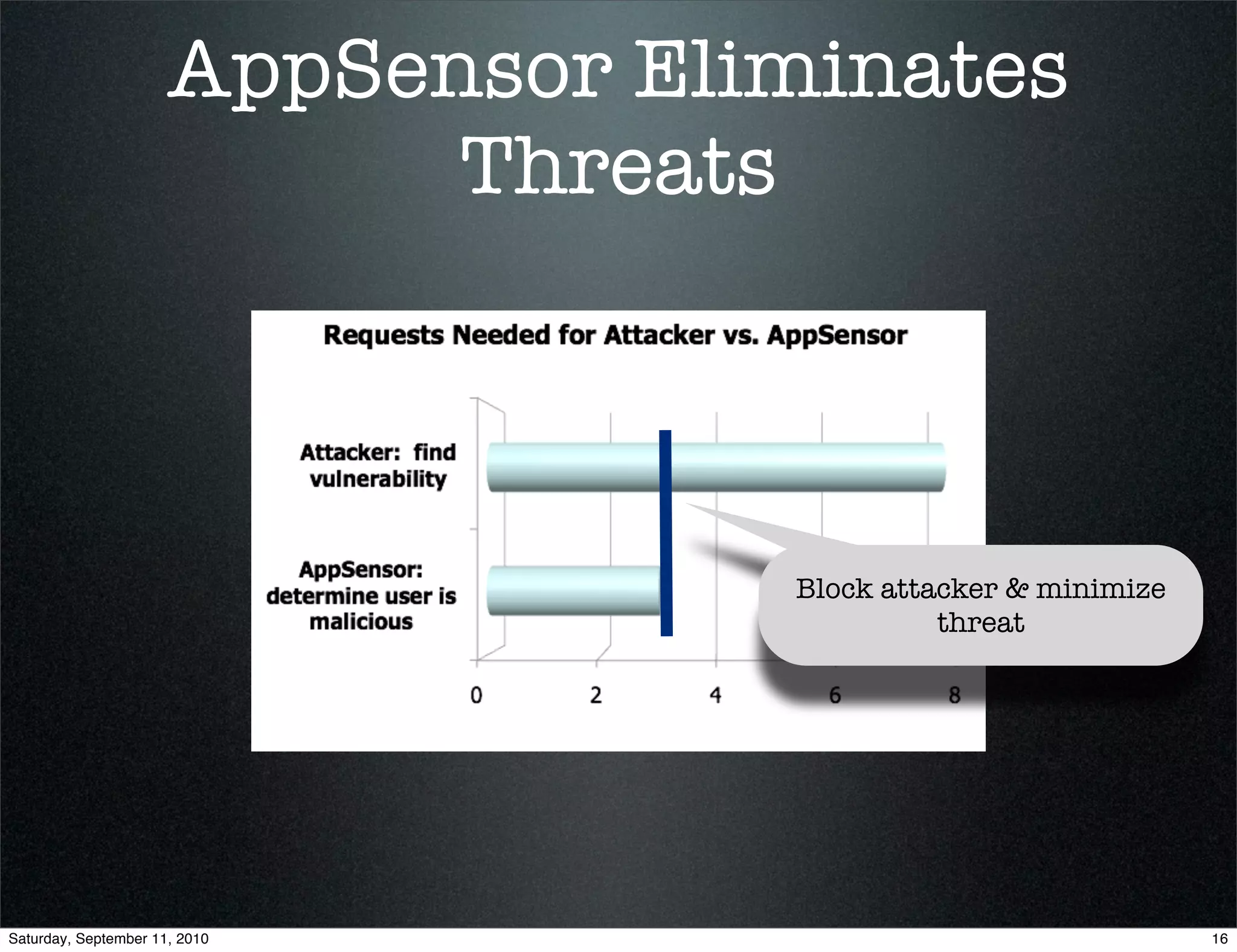 AppSensor Eliminates
                            Threats



                                   Block attacker & minimize
                                             threat




Saturday, September 11, 2010                                   16
 