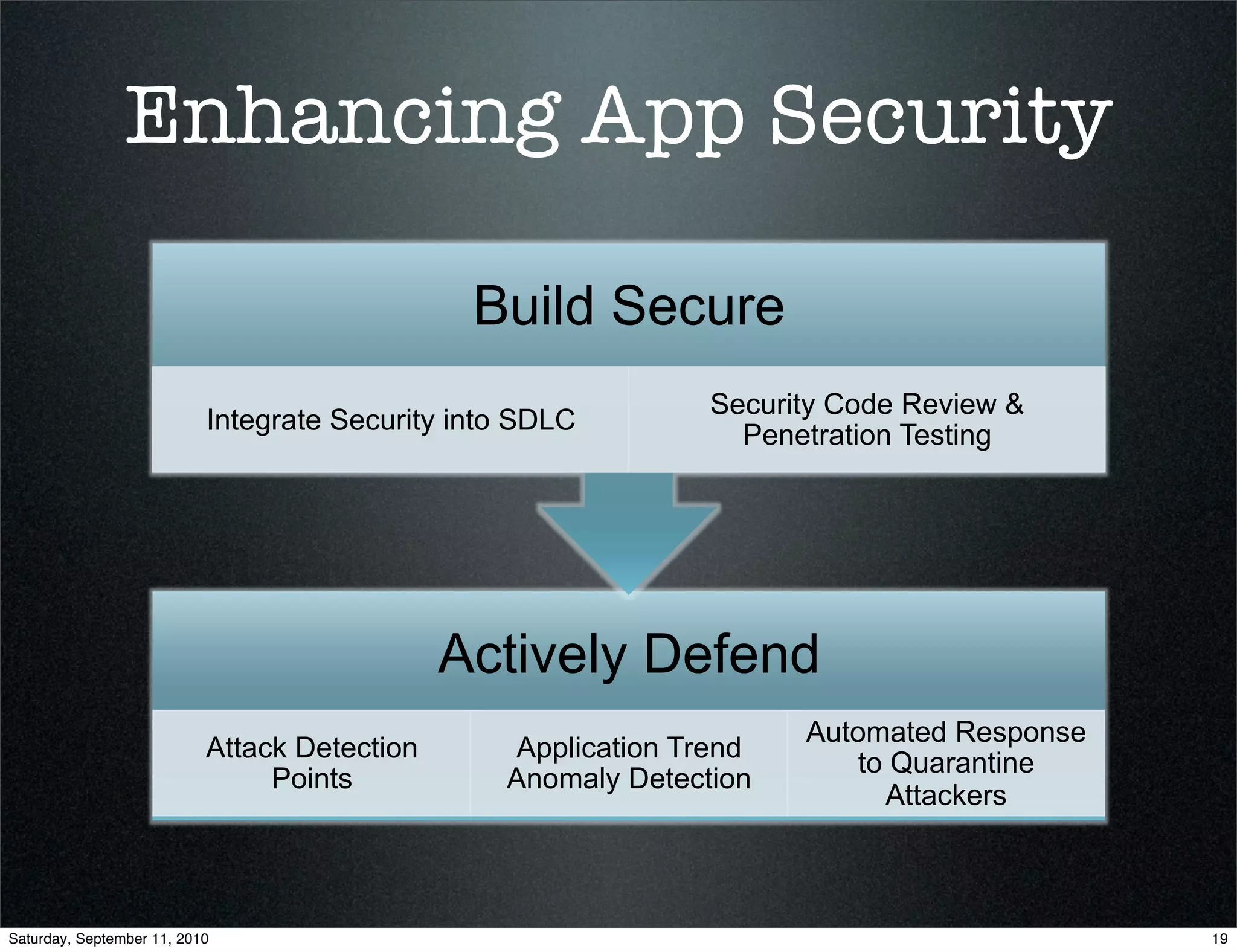 Enhancing App Security

                                               Build Secure
                                                               Security Code Review &
                           Integrate Security into SDLC
                                                                 Penetration Testing




                                              Actively Defend
                                                                     Automated Response
                           Attack Detection      Application Trend
                                                                        to Quarantine
                                Points           Anomaly Detection
                                                                          Attackers



Saturday, September 11, 2010                                                              19
 