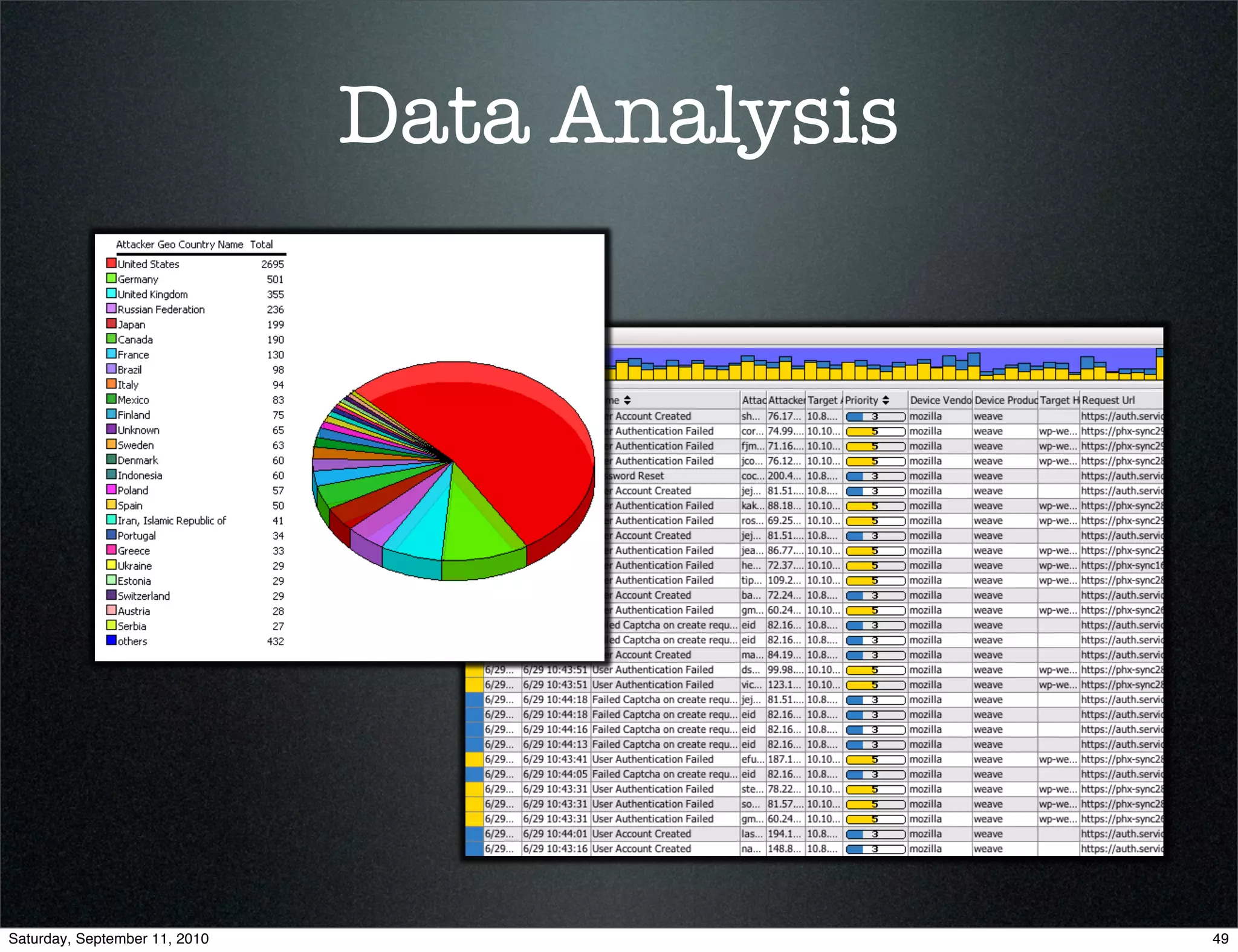 Data Analysis




Saturday, September 11, 2010                   49
 