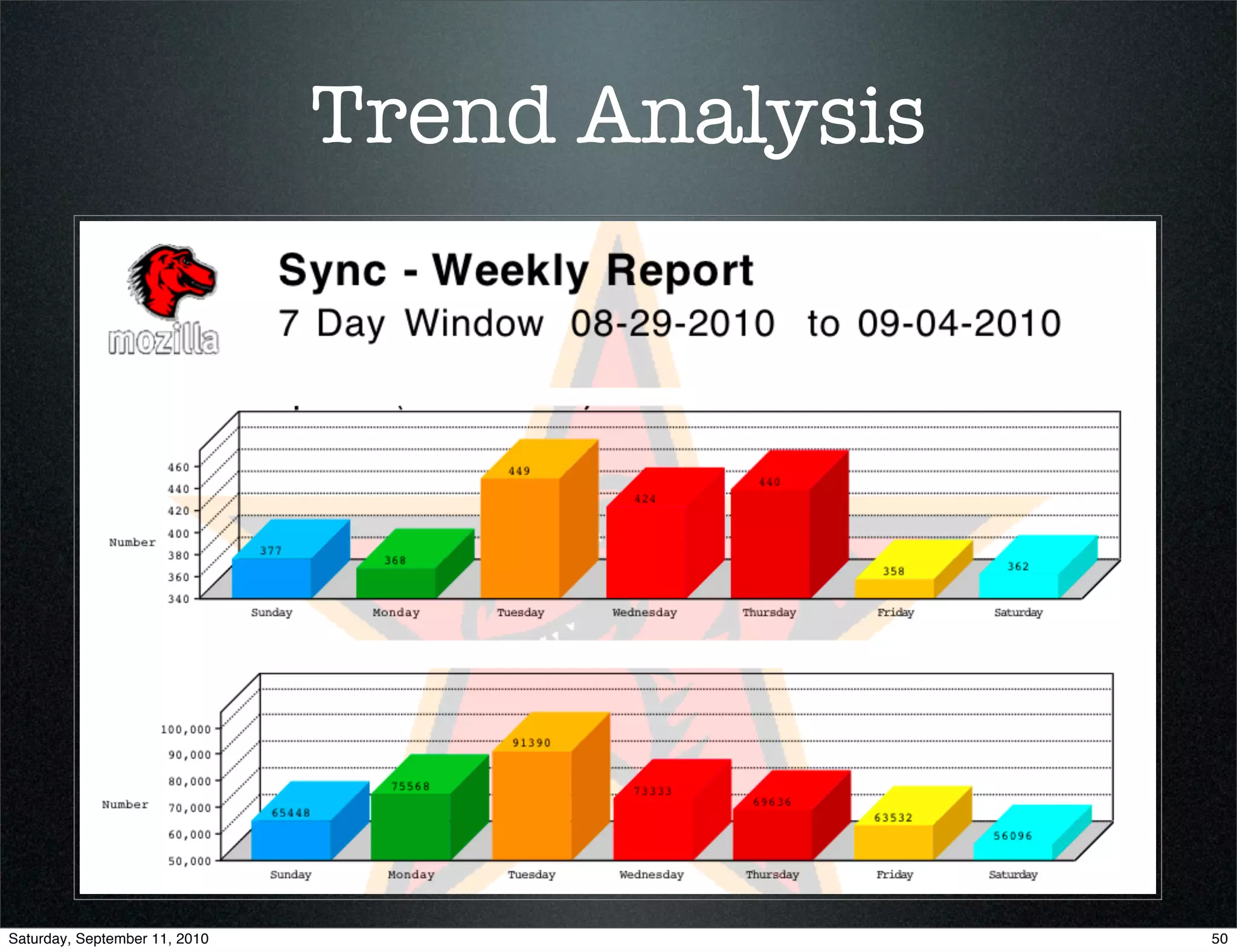 Trend Analysis




Saturday, September 11, 2010                    50
 
