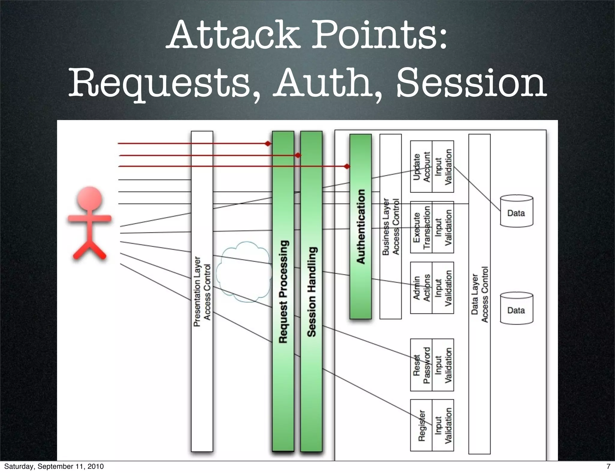 Attack Points:
                 Requests, Auth, Session




Saturday, September 11, 2010               7
 